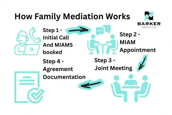 Graphic to show How family mediation works Hemel Hempstead