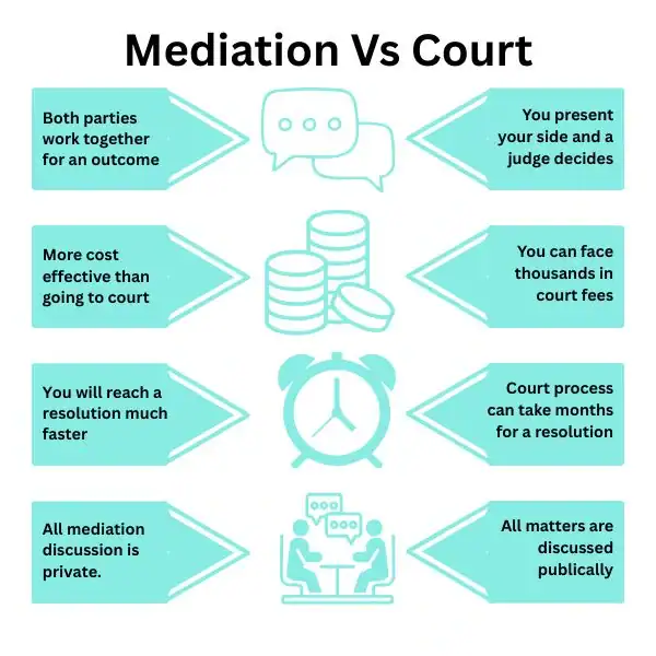 Why Try Family Mediation Hemel Hempstead - graphic of mediation vs court.